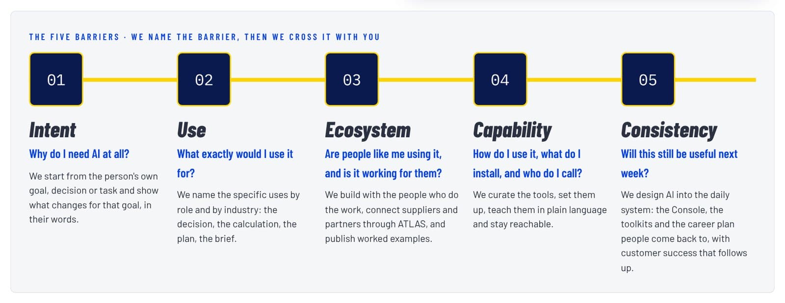 The five barriers to Applied Intelligence, numbered one to five, with the question and the crossing for each.